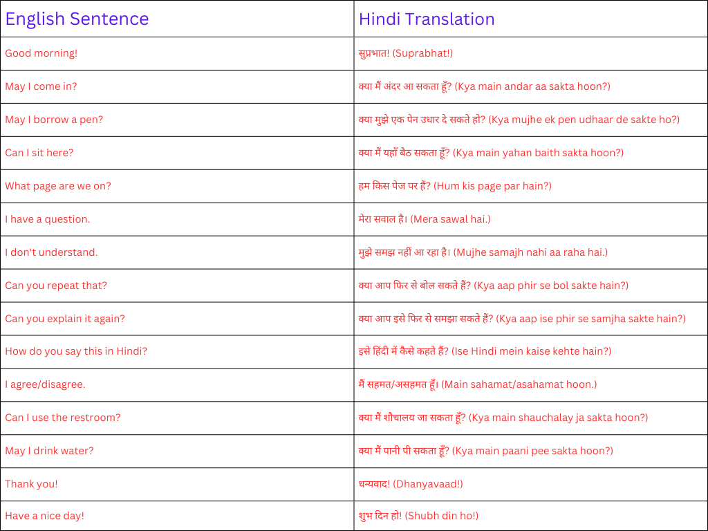 daily use sentences in classroom for students with hindi