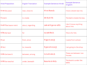 Fixed Preposition List With Hindi Meaning - Easy Rules and Over 100