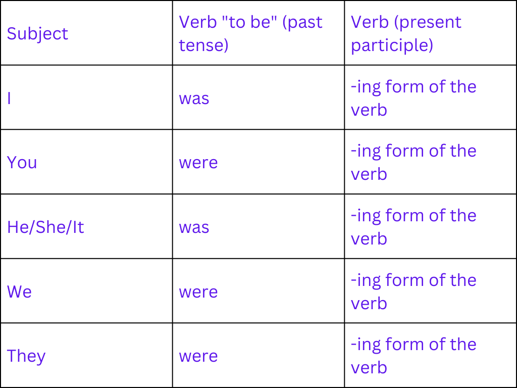Past Continuous Tense In Hindi