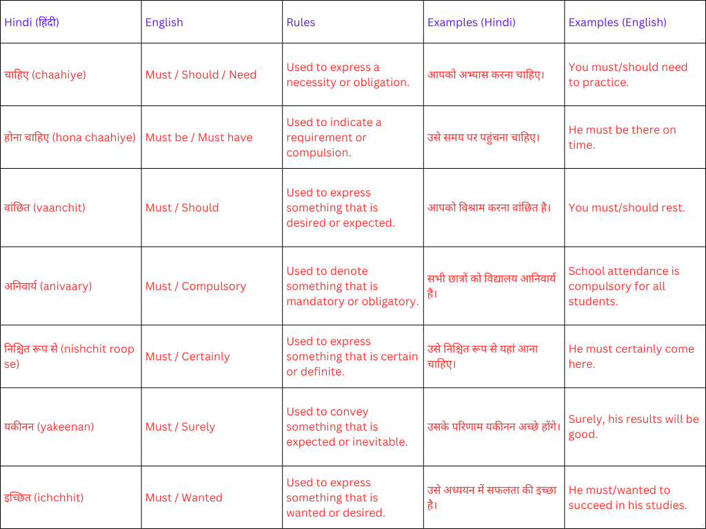 Use Of Must Have In Hindi