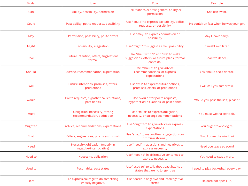 Use Of English Modals In Hindi